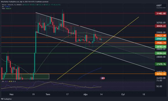 BİTCOİN HAFTA SONUNU YATAY FİYATLAMAYLA GEÇİRDİ, YENİ HAFTAYA 29.400$ BÖLGESİNDEN BAŞLADI.