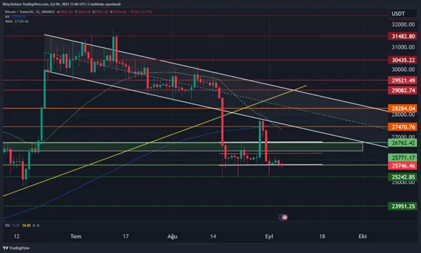 BİTCOİN, YENİ GÜNDE 25.700$’DAN İŞLEM GÖRÜYOR